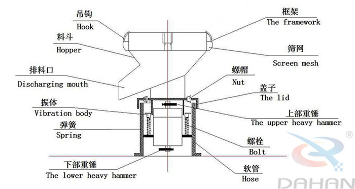 450型過濾篩結構：吊鉤，料斗，排料口，振體，彈簧，下部重錘，篩網，螺帽，蓋子，上部重錘，螺栓，軟管。