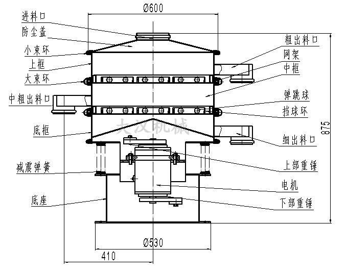 旋振篩結構圖：進料口，防塵蓋，大束環，網架，擋球環，底框。