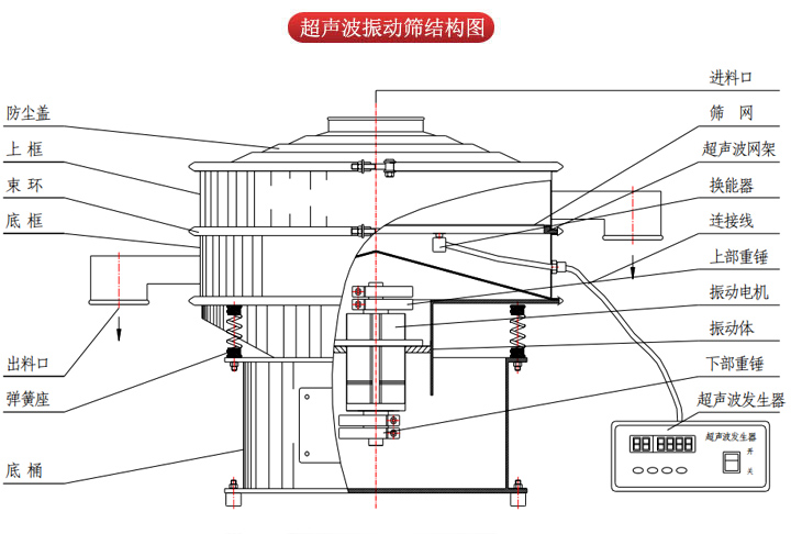 超聲波振動篩由進料口，篩網，防塵蓋，網架，出料口束環，加重塊，彈簧，機座，振動電機，下部重錘等部件組成。