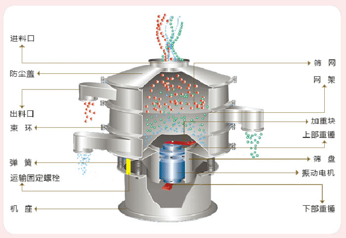 顆粒振動篩技術參數與結構：進料口，防塵蓋，出料口，束環，彈簧，運輸固定螺栓，機座，篩網，網架，加重塊，上部重錘，篩盤，振動電機，下部重錘。