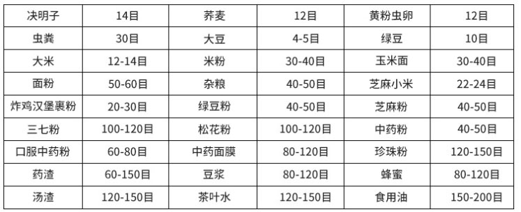 常見物料參考表，根據(jù)物料粗細(xì)選擇篩框