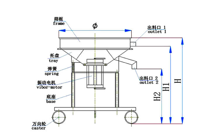 高頻篩結(jié)構(gòu)：托盤，彈簧，振動(dòng)電機(jī)，底座，萬向輪，出料口等