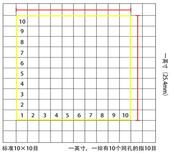 標(biāo)準(zhǔn)10*10目，一英寸(25.4mm)，一排有10個網(wǎng)孔的指10目