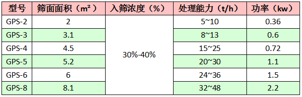 高頻振動(dòng)篩技術(shù)參數(shù)表